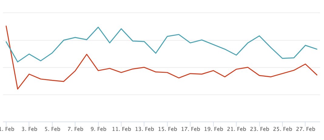Niranjan Shendge (@niranjanshendge) on Twitter photo AMAZON UPDATE!
February this year has been excellent in growth on <a href="/amazonIN/">Amazon India</a>
We surpassed January 2025 numbers too!
We were very close to Diwali 2024 numbers too!
53% Growth in order items
50% Growth in GMV
Blue – Feb’ 2025
Red – Feb’ 2024 AMAZON UPDATE!
February this year has been excellent in growth on <a href="/amazonIN/">Amazon India</a>
We surpassed January 2025 numbers too!
We were very close to Diwali 2024 numbers too!
53% Growth in order items
50% Growth in GMV
Blue – Feb’ 2025
Red – Feb’ 2024