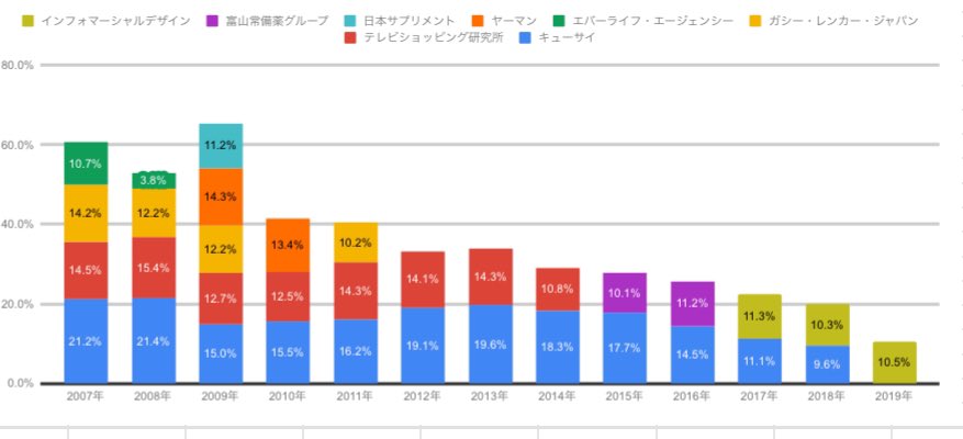 トライステージ（現ストリートHD）はてっきりADKと何かやるのかと思ってたんだけどなぁ
大広出身者が創業3年目で上場、上場時の売上の6割が4社からで、キューサイとかプロアクティブなどの通販会社がクライアントで興味深かった