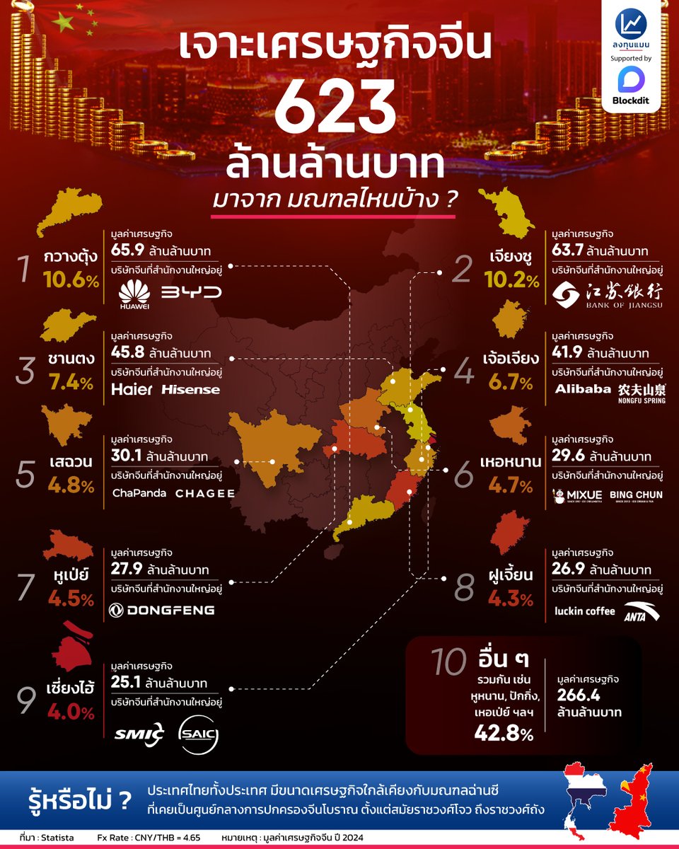 เจาะเศรษฐกิจจีน 623 ล้านล้านบาท มาจากมณฑลไหนบ้าง ?
#infographic
#ลงทุนแมน