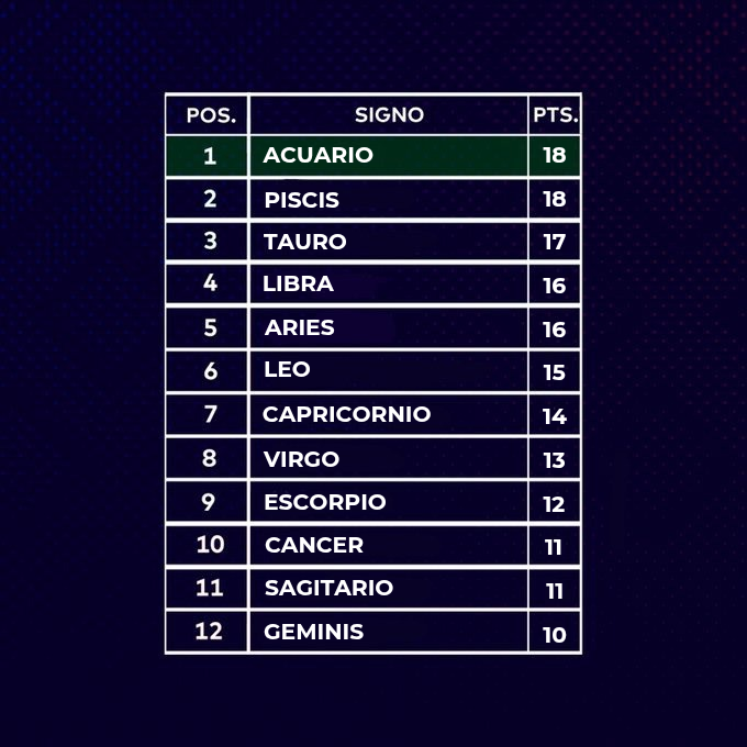 LaCopa_Astral's tweet photo. TABLA SEMANAL Y GENERAL DE LA JORNADA 9 DEL APERTURA✨️⚽️ https://t.co/TsnXjMtMnv