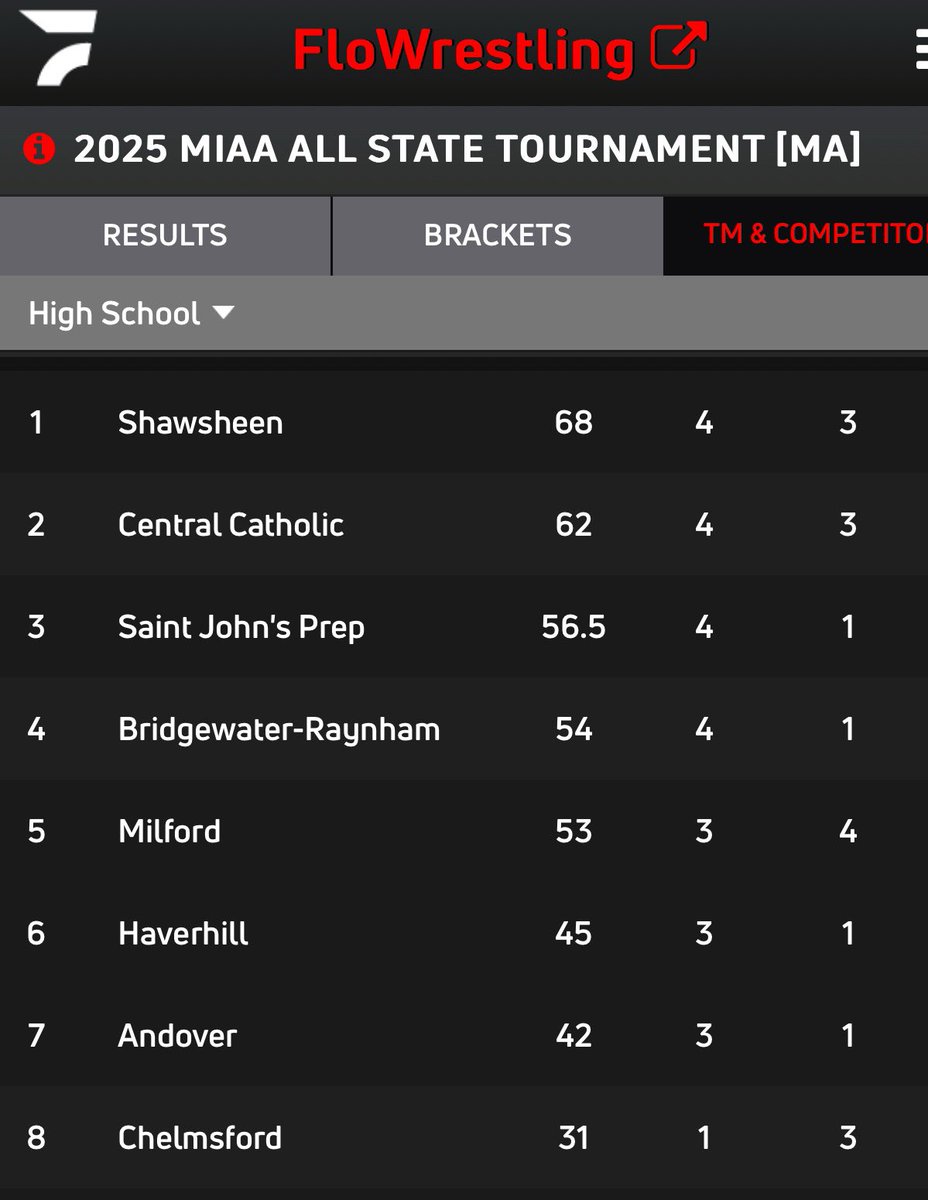 Day 1 in the books … jobs not finished! <a href="/aj_traub/">AJ</a> <a href="/BostonHeraldHS/">Danny Ventura</a> <a href="/shawtech_sports/">Shawsheen Athletics</a>