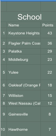 The boys took care of business tonight at the Keystone invitational with some of the best 1A and 2A schools in the state. They picked up the win over 12 teams in Olympic but fell short to defending state champs, Keystone in traditional