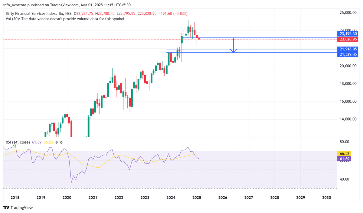 ChiragR31538873's tweet photo. 13) #Niftyfinancials #nbfc
Strongest Sector which has shown true resilience in such brutal market. But now its time for this sector to bleed. It may fall with Banknifty in March. https://t.co/imeN1ZYiAj