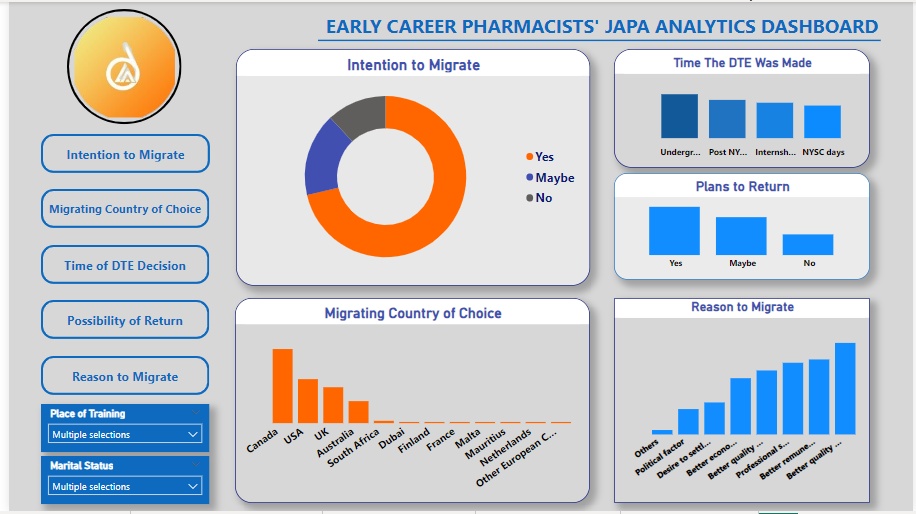 samgreguc's tweet image. Here is a visualization of one of the little research I did while at Data-Lead Africa . 
Amazing times.
Looking at this again, I don't know if I should be scared for the future of Nigerian health system. More than 75% of Early Career Pharmcists intends to migrate.