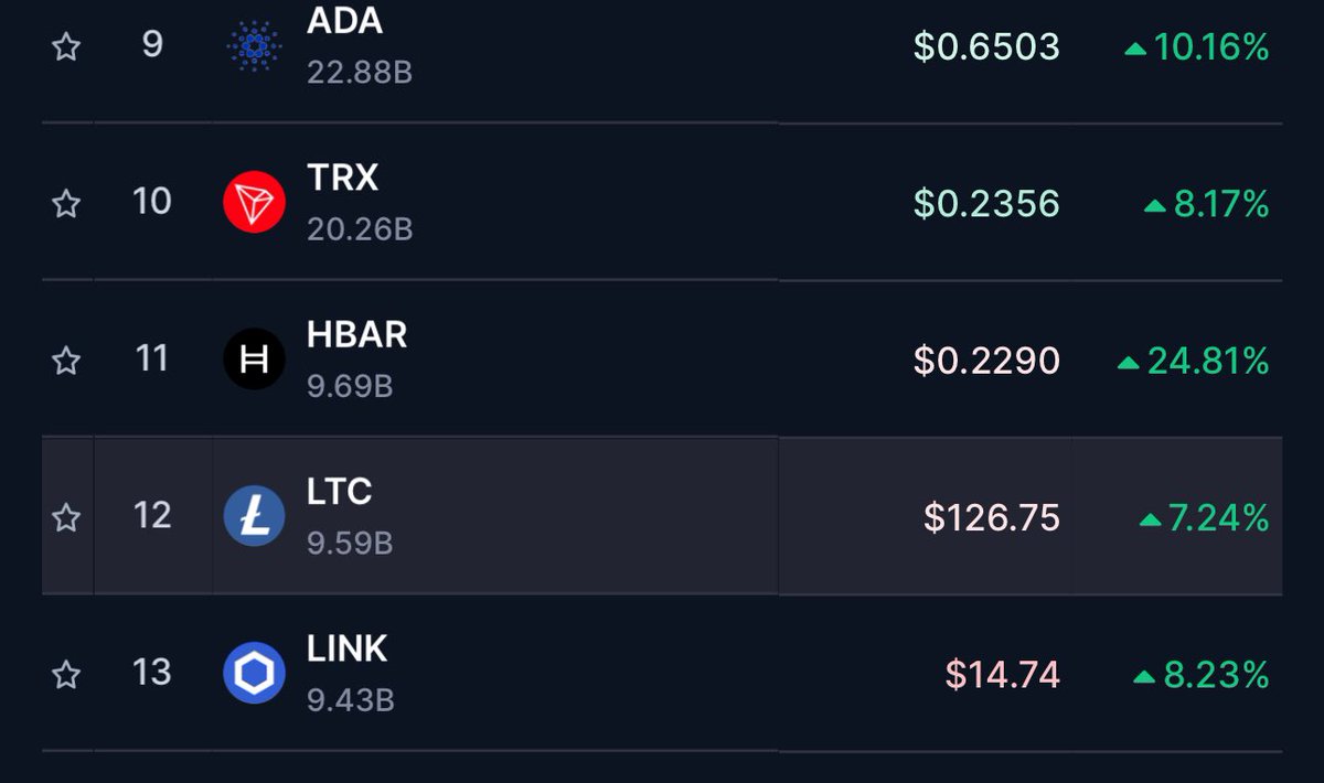 $HBAR is now the #11 Crypto globally, passing Litecoin

I can’t believe it, I was 100% serious about HBAR hitting top 10

It’s actually happening