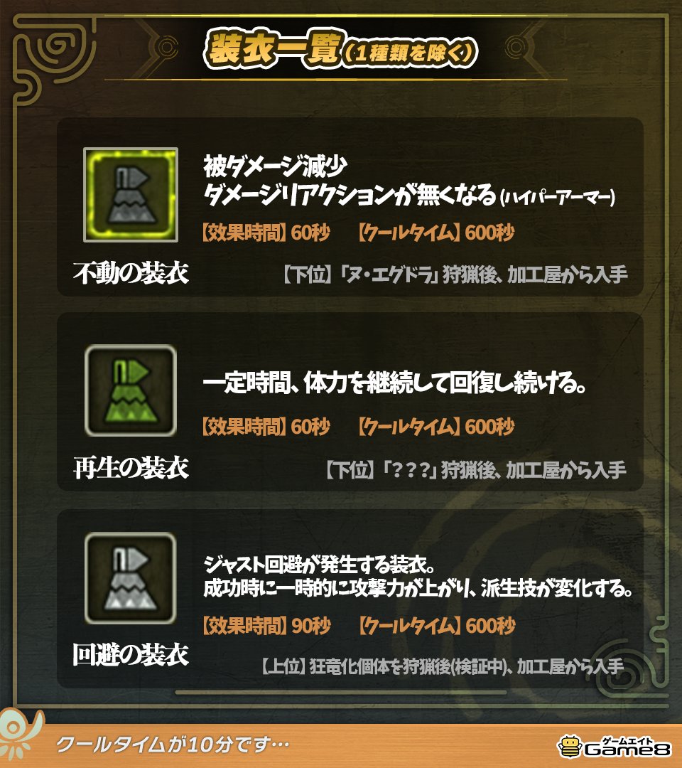 MHWilds_game8's tweet photo. モンハンワイルズの装衣一覧！
もう1種類確認していますが、上位終盤で入手の完全新規装衣なので記事にのみ掲載しています。

そして全てクールタイムが10分です…。

▼全装衣一覧（ネタバレ注意）
https://t.co/ttVWvAPMcY
#モンハンワイルズ #MHWilds https://t.co/vSyVFp09TX