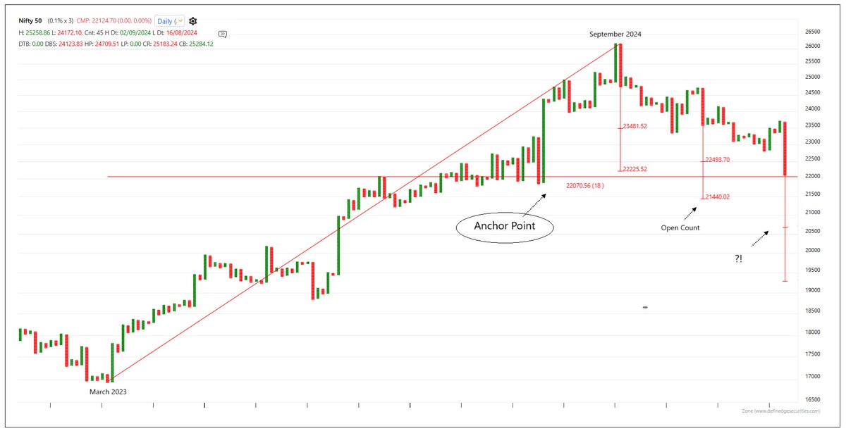 Prashantshah267's tweet image. Nifty P&F Chart right at Anchor point.
The Anchor Point Line highlights the most traded price area during a move.
Currently, Nifty is near the anchor point level from the March 2023 bottom to the September 2024 peak.
What does this mean? (1/4)