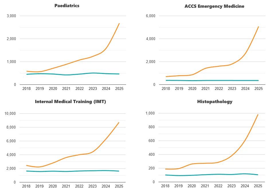 Issue one - competition ratios

When my cohort started medical school, the average competition ratio was 1.8/1, last year it was 4.7/1. 

We do not know the full scale of the damage this year. However, these are the specialties we have number of applications data for. 

2/16.
