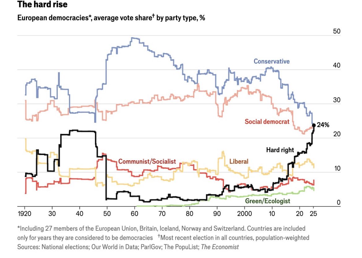 Hard right parties have now surpassed the Conservatives and Social Democrats in European democracies in terms of average vote share.