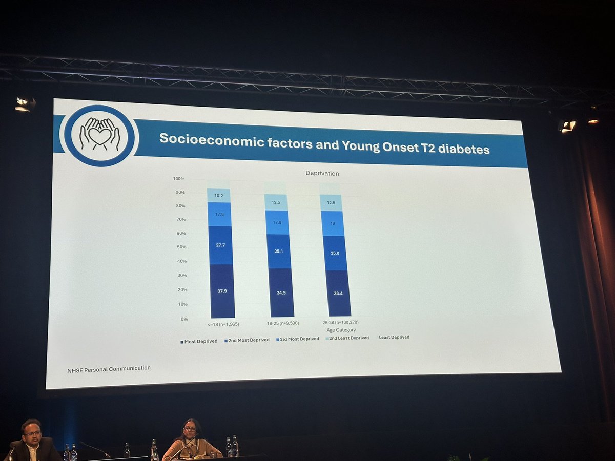 Giuseppe Maltese (@docmaltese) on Twitter photo One of my favorite sessions at #DUKPC25.
Brilliant talks from <a href="/ShivaniM_KC/">Shivani Misra</a> and <a href="/kamleshkhunti/">Prof Kamlesh Khunti</a> on early onset type 2 diabetes, a growing threat to aging well.
Rising incidence, early microvascular complications, role of socioeconomic factors & ethnicity. One of my favorite sessions at #DUKPC25.
Brilliant talks from <a href="/ShivaniM_KC/">Shivani Misra</a> and <a href="/kamleshkhunti/">Prof Kamlesh Khunti</a> on early onset type 2 diabetes, a growing threat to aging well.
Rising incidence, early microvascular complications, role of socioeconomic factors & ethnicity.