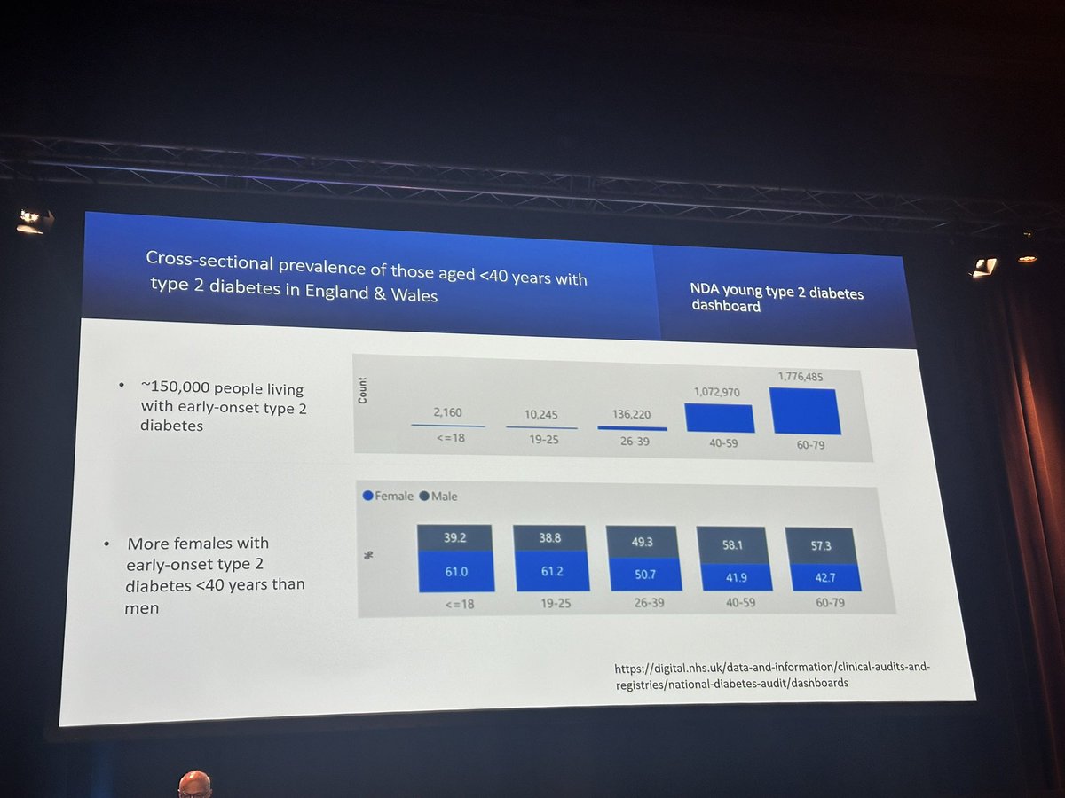 docmaltese's tweet photo. One of my favorite sessions at #DUKPC25.

Brilliant talks from @ShivaniM_KC and @kamleshkhunti on early onset type 2 diabetes, a growing threat to aging well. 

Rising incidence, early microvascular complications, role of socioeconomic factors &amp; ethnicity. https://t.co/IquDKKwgDj