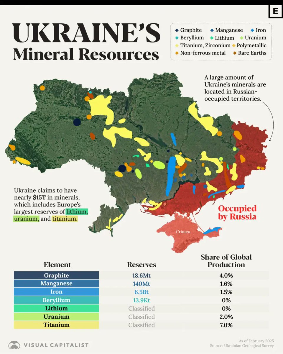 🇺🇦 Ukraine's mineral resources.

The U.S. originally sought a deal to acquire 50% of its rare earth minerals.