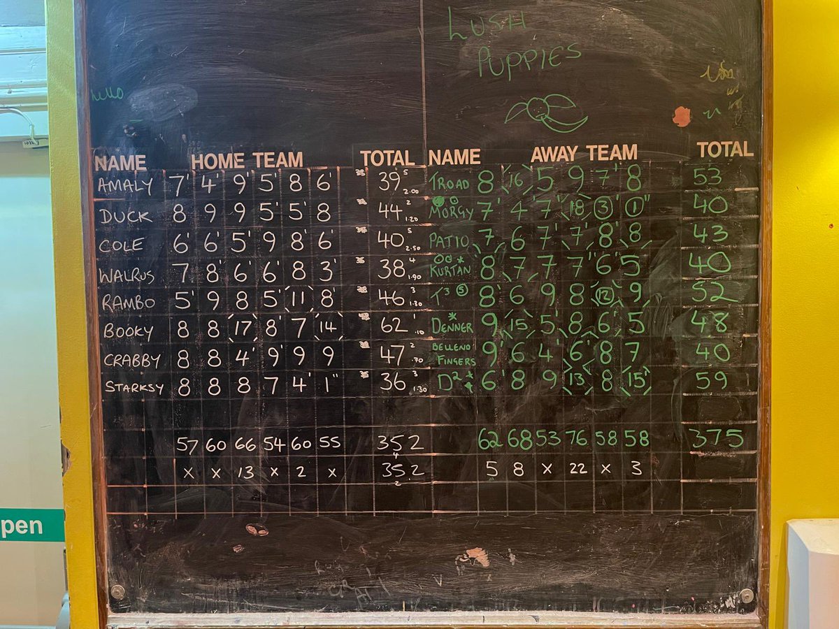 5 wins on the bounce for The Puppies as we beat Bell Sharks by 23 pins last night! #Lush #HMS #UTFP
