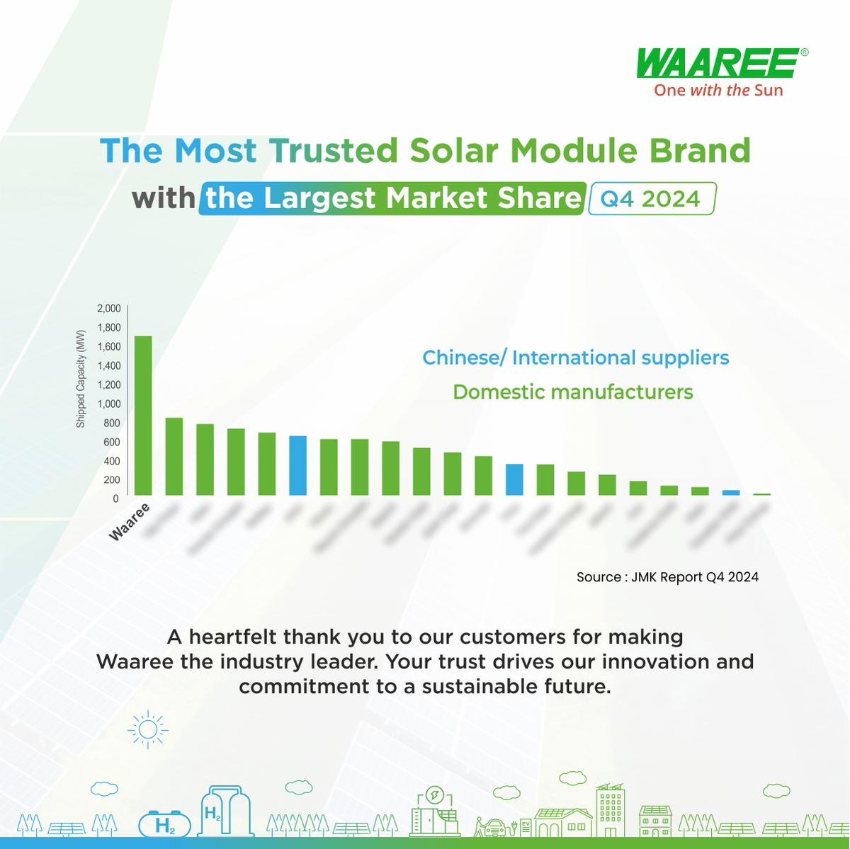 We’re proud to be the No. 1 solar module supplier with the highest market share in Q4 2024! Huge thanks to our customers for your trust and support. Together, we drive innovation for a sustainable future. 🌞 #Waaree #Solar #RenewableEnergy