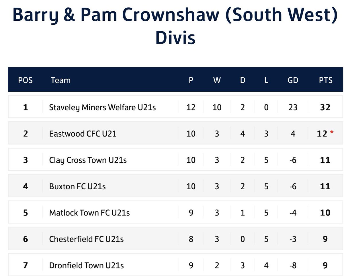 Our U21s unbeaten in 12 &amp; 7-clean sheets. 
Big shout out to these lads &amp; the management team who have confirmed they’ll be here for the 25/26 U21 Season.
When we have our 3-teams &amp; 48-players out Friday/Saturday - around 36 of um are U21. Pathway … 
Building 👍👍
Trojans⚽️💙🤍👍
