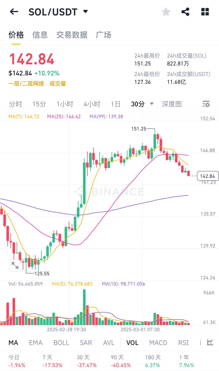 Ale_BTC666's tweet photo. 昨日先是贝莱德大量抛售BTC现货利空消息，导致进一步价格进一步下杀，跌到底反弹，反弹幅度挺大的，加密货币会议以及sol即将上期货的利好消息，sol反弹幅度很大，散户损失惨重，注意控制仓位。 https://t.co/8Ve2aym7SY