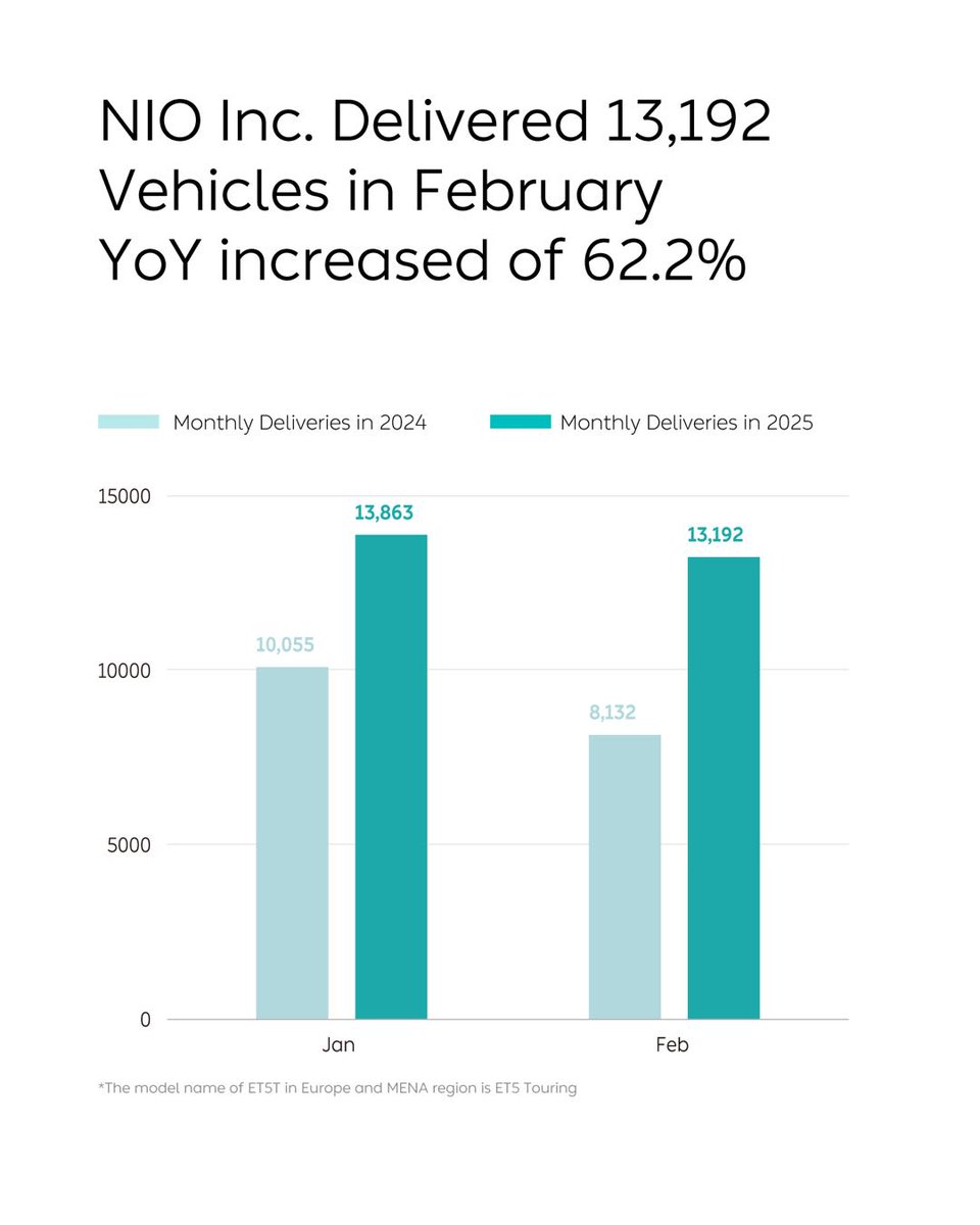 NIOGlobal's tweet photo. NIO Inc. delivered 13,192 vehicles in February, YoY increased of 62.2%

The Company delivered 13,192 vehicles in February 2025, representing an increase of 62.2% year-over-year. The deliveries consisted of 9,143 vehicles from the Company’s premium smart electric vehicle brand NIO, and 4,049 vehicles from the Company’s family-oriented smart electric vehicle brand ONVO. Cumulative deliveries reached 698,619 as of February 28, 2025.

More information can be accessed through the following link:

https://t.co/q7NvLveWrv

#NIO #BlueSkyComing