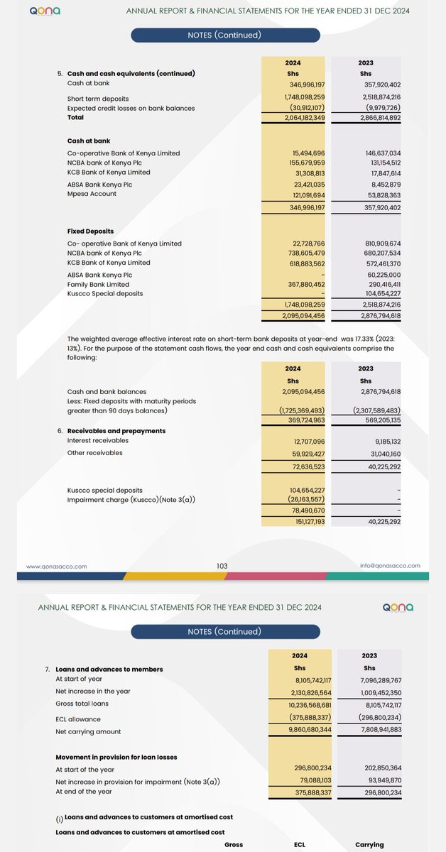 Qona (former Safaricom Sacco) indicates it has Kes 134.7 million in KUSCCO. 

Kes 104.0 million being interest earning deposits while Kes 30.7 million being shares.

The Sacco has taken a Kes  26.16 million impairment charge in its 2024 numbers.

It seems to me that members