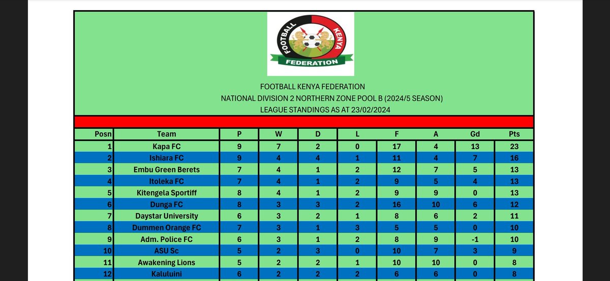 embugreenberets's tweet image. So far so good...... 

Na bado tunazidi 💪💪💪

#beretsonfire #embugreenberetsfc2025 #embugreenberetspride #teamnîjègà #Godsikuzote #TeamYaGod #ForeverGreen