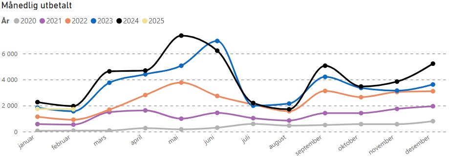 2025 har starta skikkelig dårlig reint utbyttemessig. Forskyvelser og gamle utbyttekutt gjør at både januar og februar har gått under fjoråret. Februar har i tillegg hatt det største verdifallet på porteføljen til nå. Mest på grunn av #btc - fall de siste dagene. Oh well 🤷‍♂️