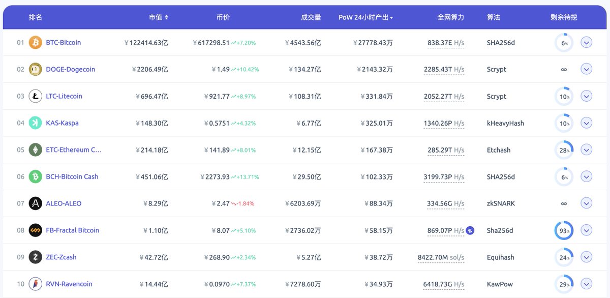 目前前十的挖矿币种(此时此刻)        

The current top ten mining currencies (at this moment)     

 #Antminer #Miner #ASIC #MINNING #asicminersforsale #bitcoin #btc #bitcoinmining #crypto #cryptomining #cryptominers #bitcoinfarm #bitmain