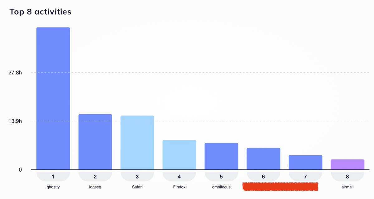 maxclaxOS's tweet image. Here&apos;s my screen with my analytics - my activities over time. Share your monthly apps that helped you get closer to your main goals last month.

#Productivity #Logseq  #Ghostty