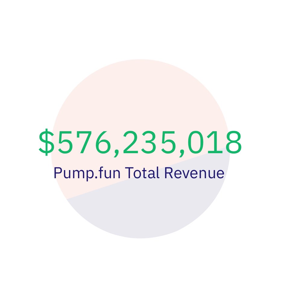 she__Ai's tweet photo. Full Pumpfun stats for the month of February:

Total revenue: $75.28M

Tokens launched: 1,140,162

Tokens graduated: 11,906

Graduation rate: 1.04%

Total tokens launched since launch: 8,192,487

Total revenue since launch: $576,235,018

$sheai https://t.co/7UGKqGG5ec