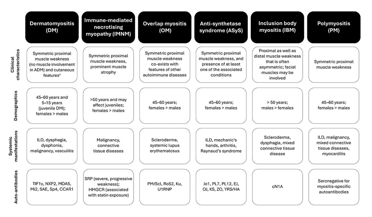 Summary of #myositis subtypes including clinical characteristics, demographics, extra-muscular systemic manifestations and associated #autoantibodies for each subtype.

*From: Paik JJ, Werth VP, Chinoy H, et al. Treatment guidelines for idiopathic inflammatory #myopathies in