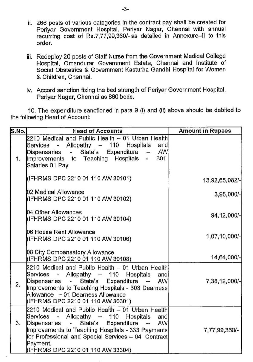 h_pongilath's tweet photo. Health &amp; Family Welfare Dept, #TamilNadu - Establishment - Creation of 375 posts of various categories (109 Regular posts &amp; 266 Contract posts) with an annual expenditure of ₹31,28,57,442 &amp; redeployment of 20 Staff Nurse posts to the #Periyar #GovernmentHospital, Periyar Nagar, https://t.co/Dt48O3LBHD