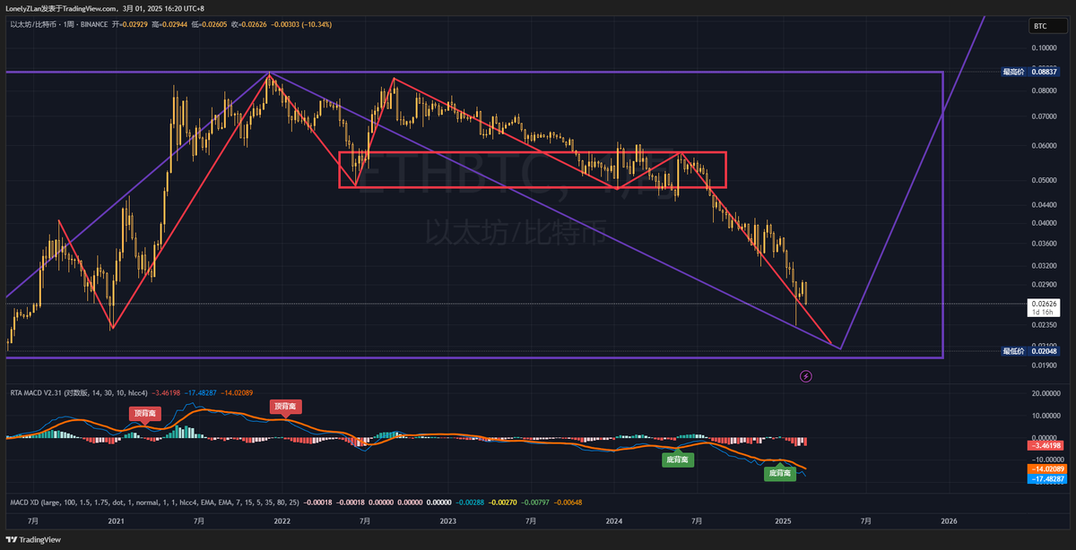 LonelyZLan's tweet photo. ETH #ETH
顺道说一下以太坊吧 ，感觉还是很有机会的，但是看汇率感觉他像是还没跌完，就是可能要晚于BTC起飞 https://t.co/mtNEcdfYqL