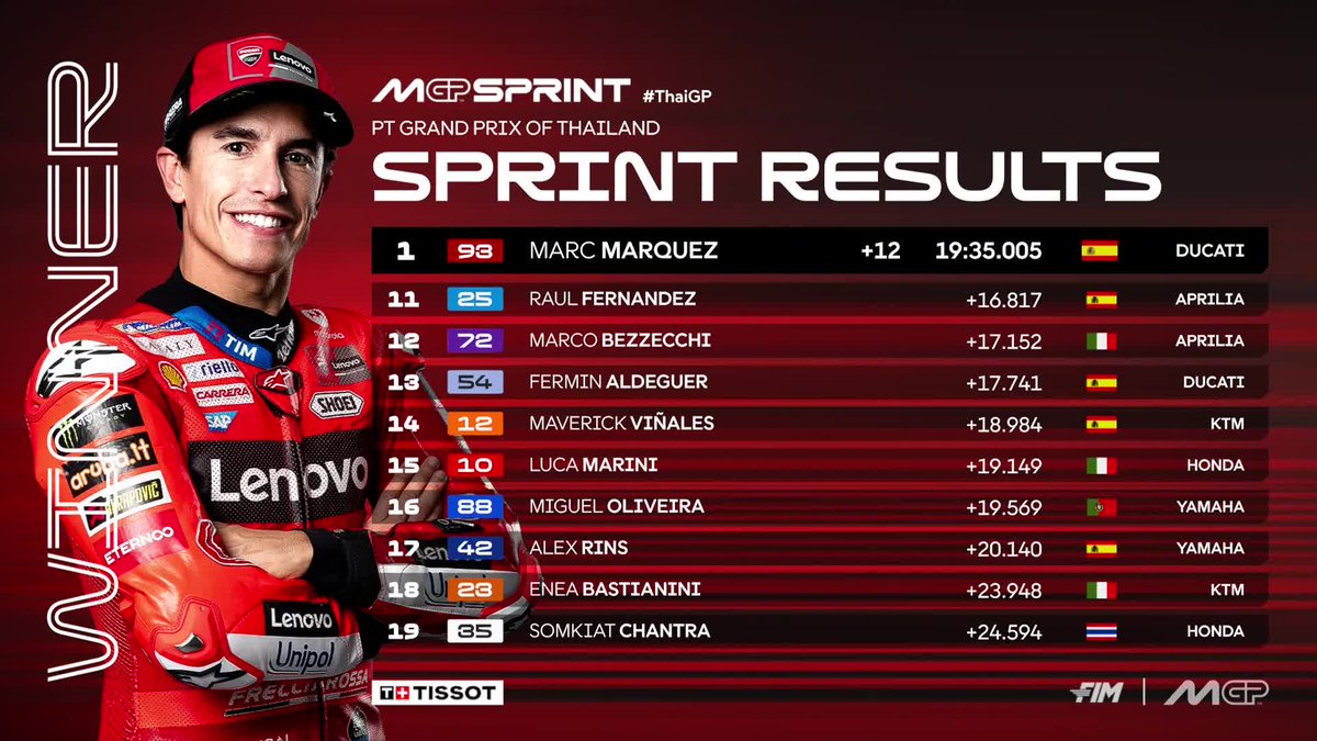 MotoGP's tweet photo. 🔝 @marcmarquez93's flawless Saturday ends with a #TissotSprint win 

@alexmarquez73 and teammate @PeccoBagnaia join him on the podium as rookie @AiOgura79 shines in 4th 🤩

#ThaiGP 🇹🇭 https://t.co/2RhzKvEGYU