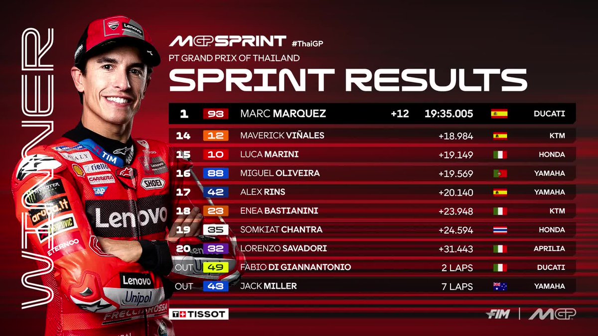 MotoGP's tweet photo. 🔝 @marcmarquez93's flawless Saturday ends with a #TissotSprint win 

@alexmarquez73 and teammate @PeccoBagnaia join him on the podium as rookie @AiOgura79 shines in 4th 🤩

#ThaiGP 🇹🇭 https://t.co/2RhzKvEGYU