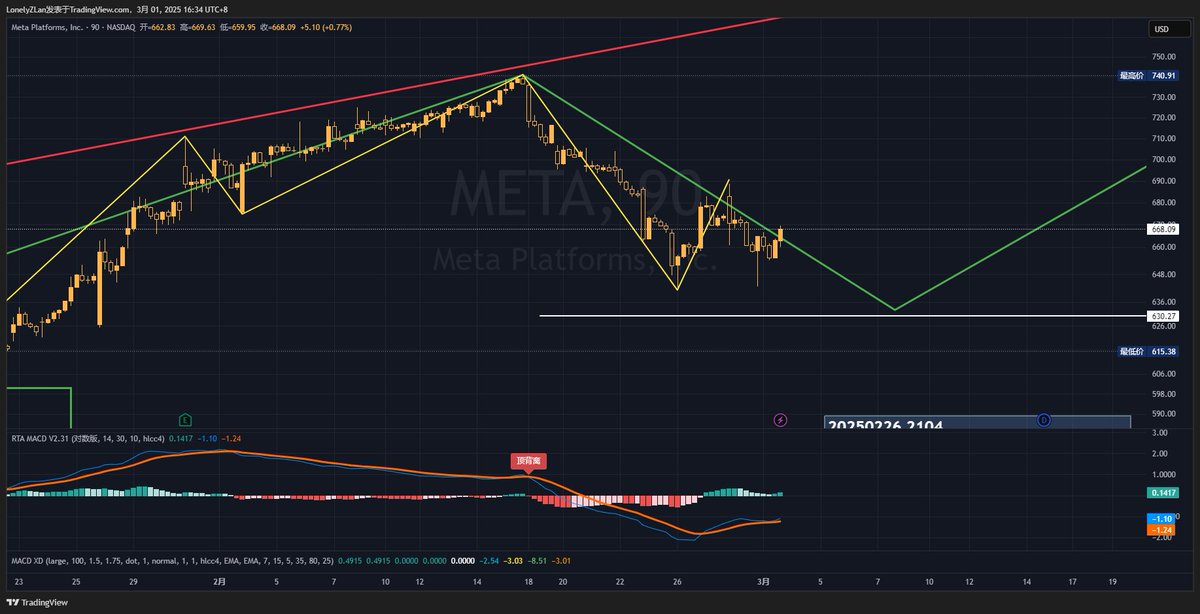 LonelyZLan's tweet photo. META #Meta 
上方有周线背驰点位840；
内部看日线级别还没有出背驰；那就是需要一个日线往上一笔，预期会到760左右再开启周线回调，那个回调可能会很深；
如果有周线回调那大概率有个日线的三卖点（感觉会在680左右）
日线下跌笔感觉快走完了，最好破个新低满足90分背驰（不破630的前提下）磨磨向上走 https://t.co/kuSfGwLPmQ