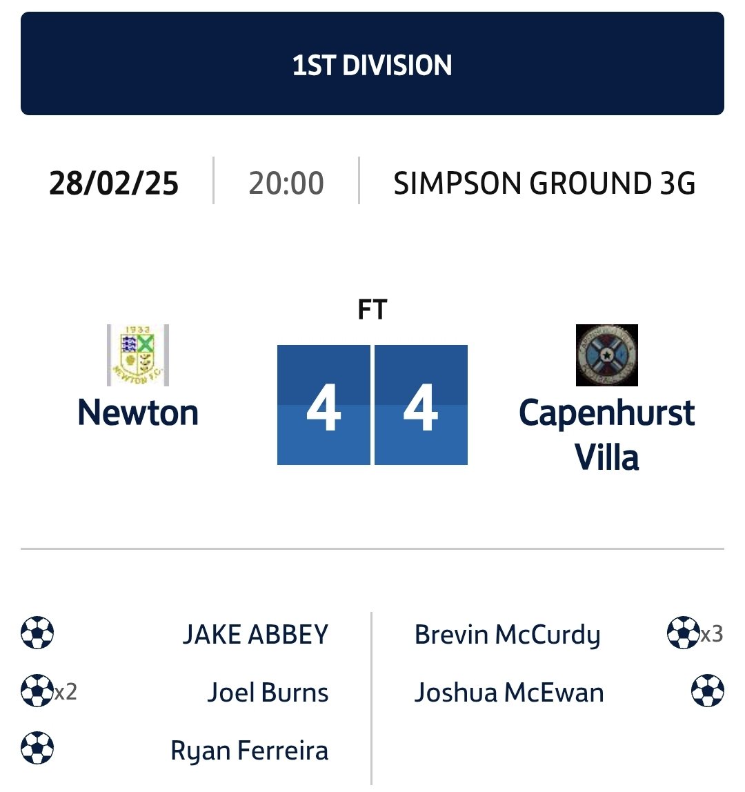 Some start to the weekends games as Newton go top of the league but Cape come away with a point.