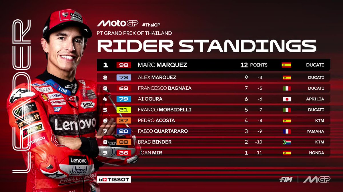 Back in the lead of the Championship standings 📈<a href="/marcmarquez93/">Marc Márquez</a> 

#ThaiGP 🇹🇭