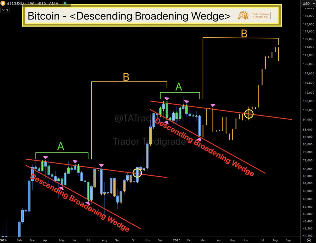 Bitcoin is forming another Descending Broadening Wedge 🔥 Part A of the  last descending broadening wedge was exactly replicated. If part B repeats  the same, $BTC will breakout of the wedge by