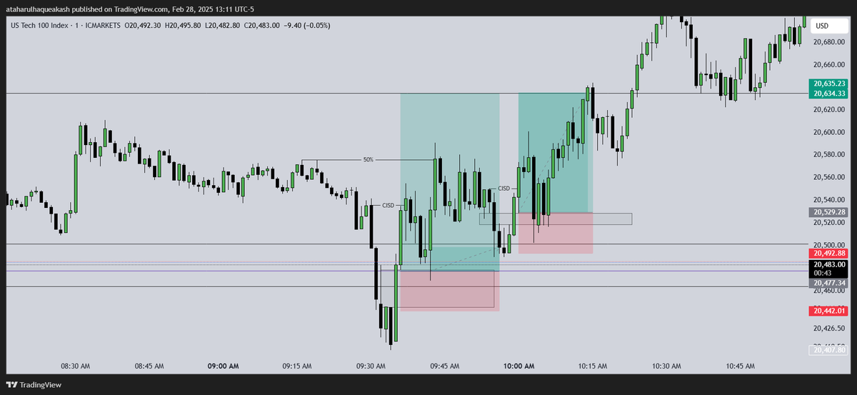 ataharulhaque's tweet photo. Only 1 model every day, 
Only 1 session every day, 
Only 1-2 trades every day, https://t.co/nlWZzbSLiO