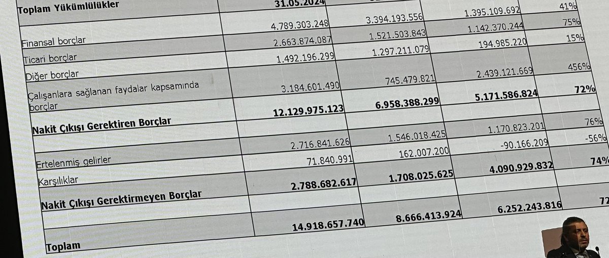 Beşiktaş konsolide borçu için çok basit bir hesap 
30.11.2023 8.666.000 / 28,95 ~=300 Milyon usd. 
30.11.2024 14.918.000 / 34,70 ~=430 
Milyon usd.  
15 milyon usd de sermaye artırımından geldi. 1 yılda kullanılan kaynak 145 milyon usd, bu para nerede? Hadi 40 milyon usd faiz