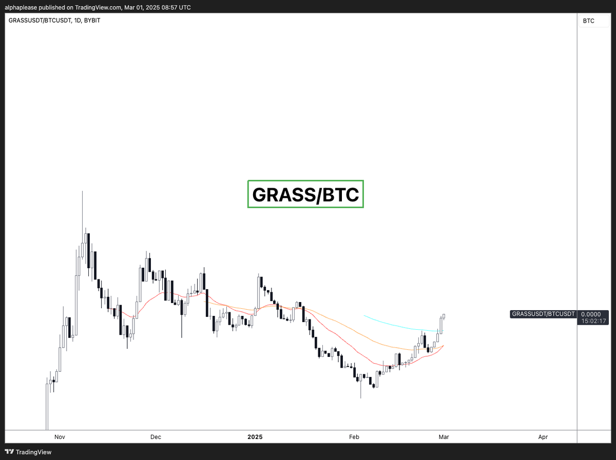 $GRASS is one of the very few alts with growing adoption, revenue from non-crypto companies (extraordinarily rare), genuinely solves a problem in the real world, and a token that has held up well against BTC.

I remain a holder and continue to believe in my thesis.