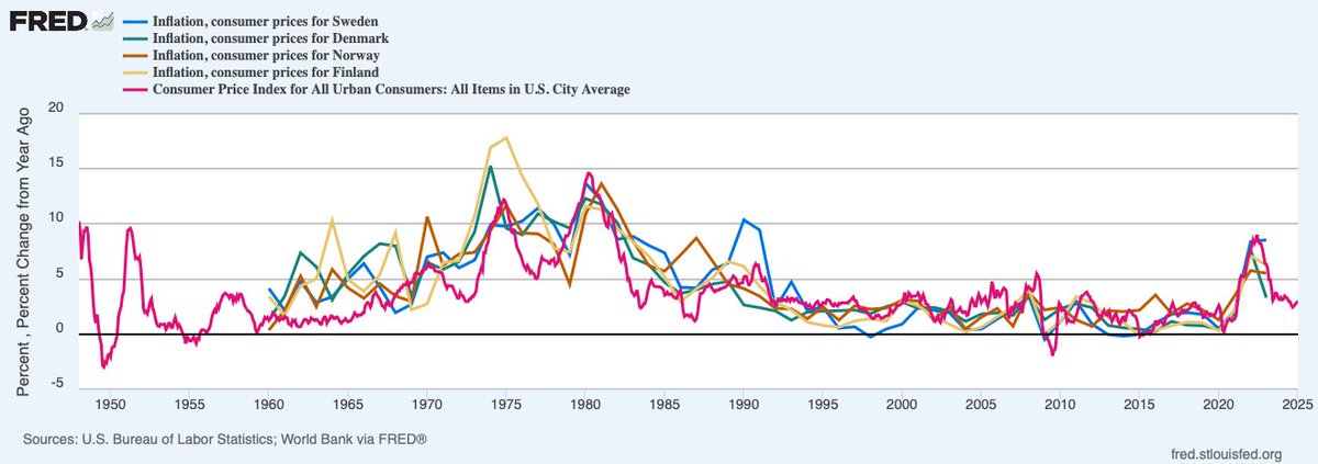 If government spending would be a cause of inflation, then surely the Scandinavian countries with their size of their public sector being roughly half of the economy should show higher inflation rates than the US with its small government. The numbers say otherwise.