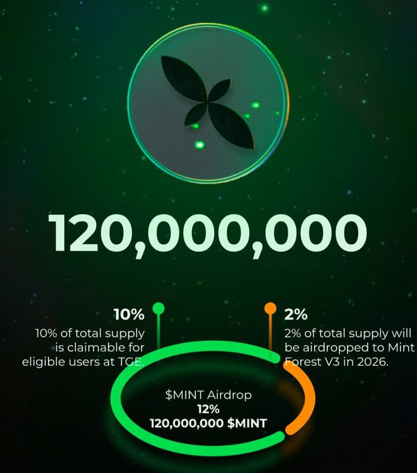 GadgetTom_eth's tweet photo. $MINT エアドロップを受け取りました！めっちゃワクワク！💚

次に何が起こるのか待ちきれない 👉 https://t.co/A2ShborqTA 🚀

まだ受け取っていない方は、今がチャンス！ https://t.co/YxaChaQpCv