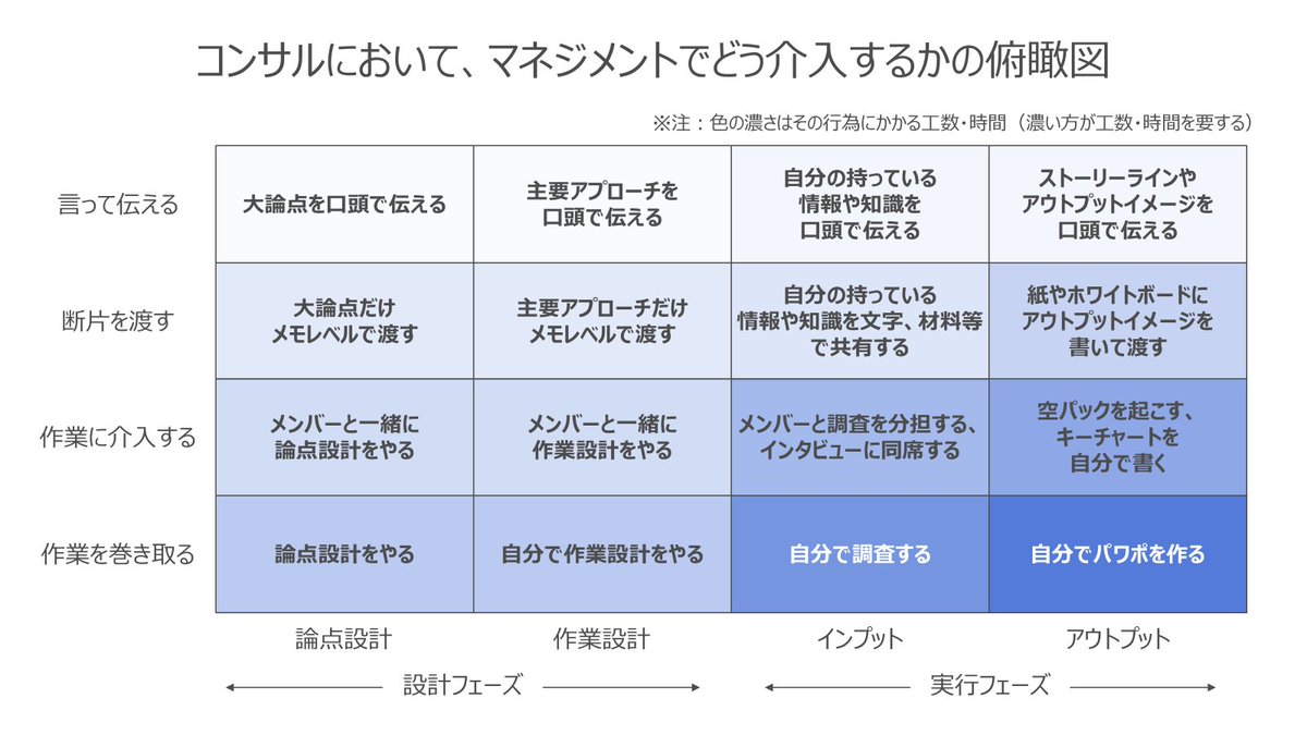 コンサルでマネジメントの立場になったとき、「どこまでどう介入するか」の線引きの巧拙が問われます。それを考える上でのフレームワークがこの図。左上から右下に行くほど工数・時間がかかります。如何に上の領域や左の領域でバリューを出すか、下の領域や右の領域に手を出さないかが問われます
