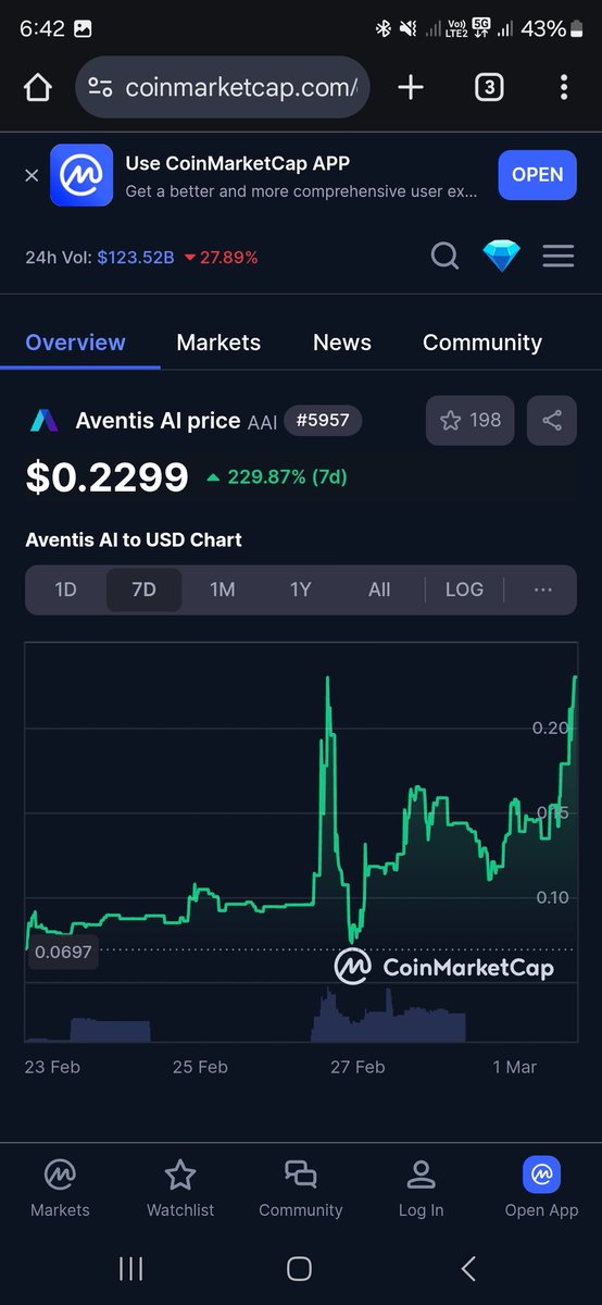 While the market bleeds.. Are we testing ATH? Not financial advice.

coinmarketcap.com/currencies/ave…

A clean 50X from the bottom, we are grateful to all our long-term believers who caught it <a href="/AventisAI/">Aventis</a> $AAI