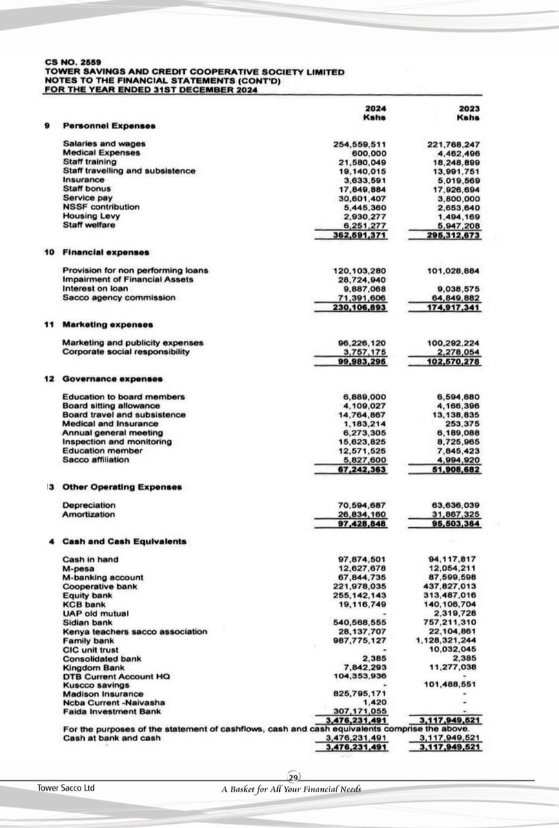 Tower Sacco 2024 numbers bake in a Kes 112,454,729 Fixed Deposit Receivable with KUSCCO.