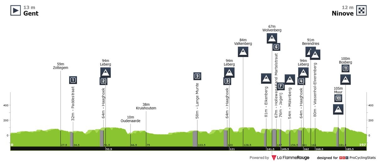 Nieuwsblad 🇧🇪

- Tim Van Dijke top 10 à 26 (0,15%) 

Petite mise sur Tim qui descend d'altitude, qui intègre une équipe qui ne devrait pas supporter le poids de la course et en qui je crois plus qu'en Meeus pour survivre jusqu'à un sprint pour les accessits.