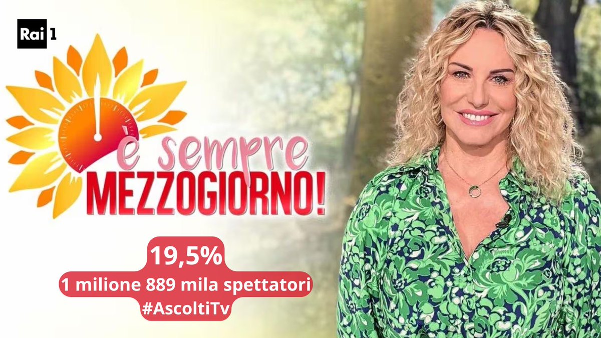 Sfiora 1,9 milioni di spettatori #ÈSempreMezzogiorno: la puntata di ieri ha ottenuto il 19,5% di share.
#AscoltiTv <a href="/antoclerici/">Antonella Clerici⭐️</a> <a href="/MezzogiornoRai1/">È Sempre Mezzogiorno Rai</a>