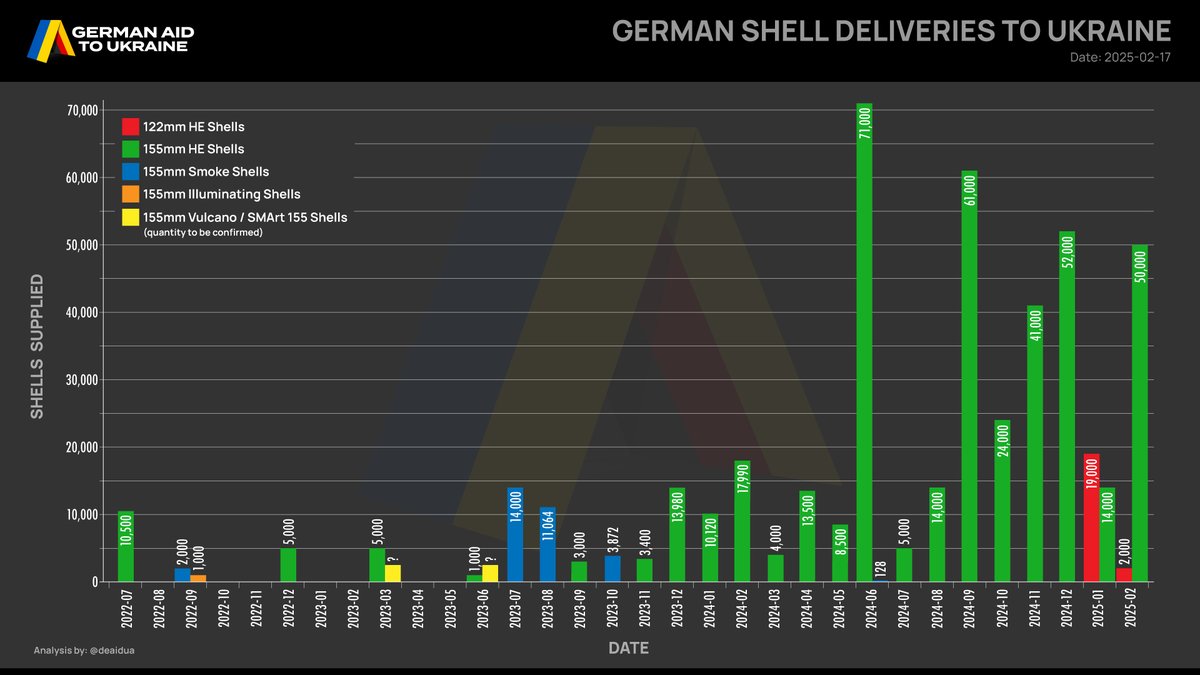UPDATE 02/25 — As we have reached the new month, I want to provide you with my updated infographic on Germany-delivered artillery shells. In February 2025, Germany delivered 52,000 artillery shells to #Ukraine, consisting of 50,000 155mm shells and 2,000 122mm shells.