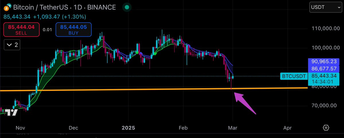 Mr_Xoom's tweet image. I’m pretty sure that was the bottom, so I guess I called the bottom for all 3… 
XRP, HBAR &amp;amp; BTC. 

I got my buy in for XRP &amp;amp; HBAR at those bottom prices.
