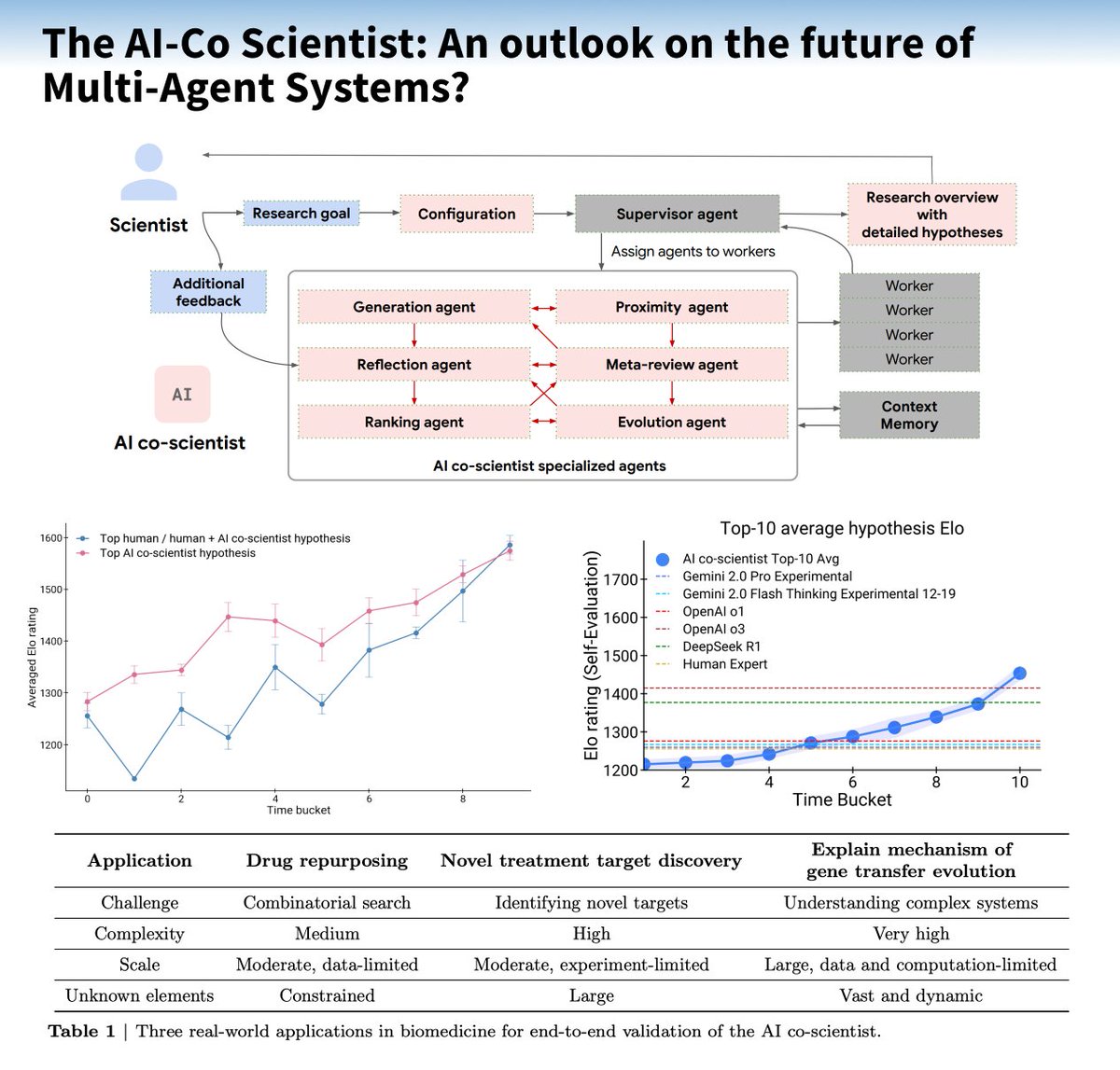 The AI-Co Scientist paper dropped! The <a href="/GoogleAI/">Google AI</a> -Co Scientist is a Multi-Agent System build with <a href="/GoogleDeepMind/">Google DeepMind</a> Gemini 2.0 designed to generate scientific hypotheses through generate, debate, and evolve approach combining specialized agents and reasoning. The 80 page long paper