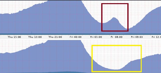 Bu grafik Perşembe-Cuma gecesi (Alt kısım) Cuma-Cumartesi gecesi (Üst kısım) internet tüketim grafiğimizi gösteriyor. Arada ufak bir fark var. Kırmızı ile işaretlediğim kullanım artışı Ramazan ayında sahur zamanı tüketimin oranını gösteriyor. Aynı tüketim farklılığı sahur ve